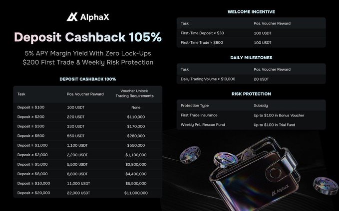 An AlphaX promotional graphic titled 'Deposit Cashback 105%' detailing deposit tiers, voucher rewards, welcome incentives, daily milestones, and risk protection, featuring images of crypto chips and a wallet holder.
