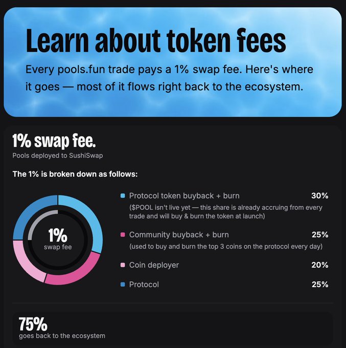 An infographic titled 'Learn about token fees' explains that every pools.fun trade pays a 1% swap fee, broken down into 30% protocol token buyback + burn, 25% community buyback + burn, 20% coin deployer, and 25% protocol, with a note that 75% goes back to the ecosystem.