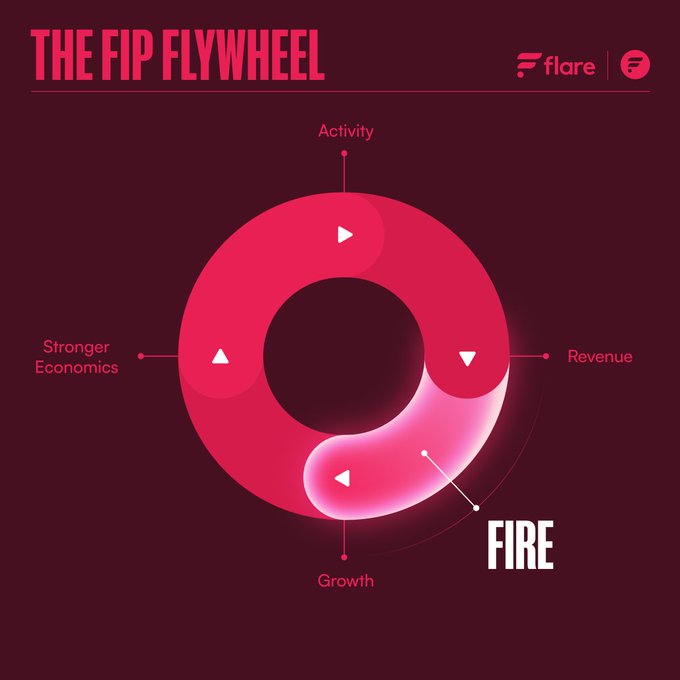 This image displays a diagram of a colorful, pink flywheel or "fire" representing the internet economy, specifically focusing on digital dynamics. The diagram explains the connection between ecosystem activity (the red part) and community benefits (the green part), with each component contributing to the overall growth of the flywheel. This concept is similar to the FIRE in FIP.16, where every $FLR added to the Royalty Vault increases the value of the Royalty NFTs that share it. The image also mentions a post about the "FIAPFlyWheel" and highlights some key elements like "growth", "revenue", "Activity", "stranger economies", "revenue", and "rewards".