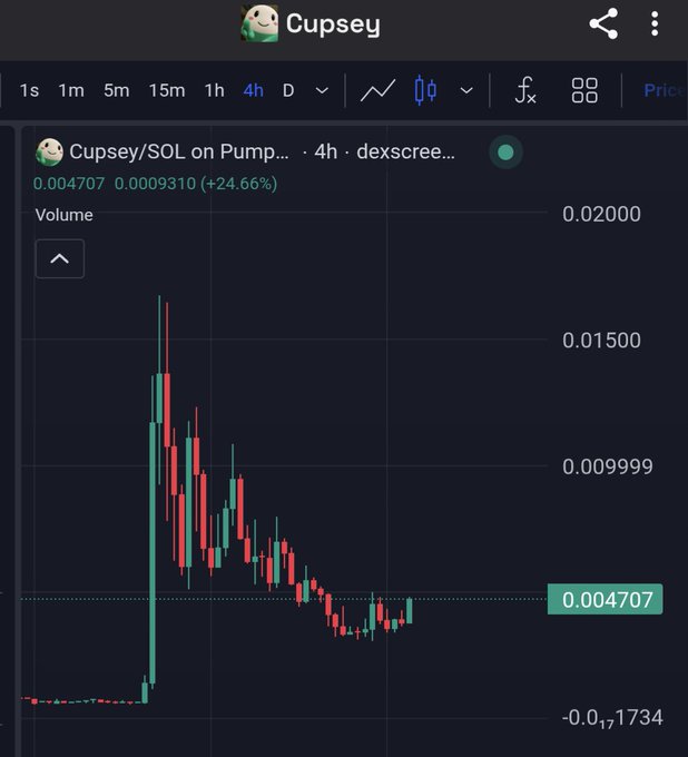A trading chart screenshot from a Dexscreener-style interface showing the token 'Cupsey/SOL on Pump' trading at 0.004707, up 24.66%, with a candlestick chart showing a recent price spike and decline on a 4-hour timeframe.