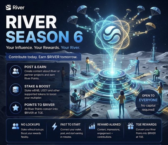 A promotional graphic for "River Season 6" features the tagline "Your Influence. Your Rewards. Your River" and highlights earning $RIVER tokens through posting content, staking tokens like wBNB/USDT for multipliers, and converting all River Points to $RIVER at TGE—with no capital required and no lockups—aligning with the post's message that the airdrop rewards contribution over mere clicks.