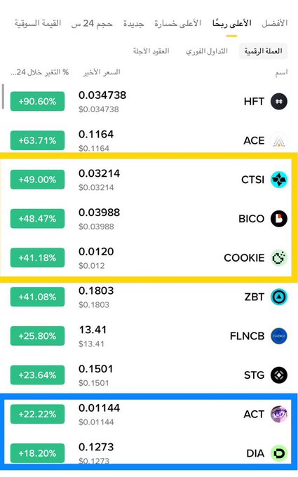 The image displays a crypto market ranking table (in Arabic) showing 24-hour performance percentages, with a yellow box highlighting CTSI (+49.00%), BICO (+48.47%), and COOKIE (+41.18%), and a blue box highlighting DIA (+18.20%), visually confirming the gains mentioned in the post from the private channel.
