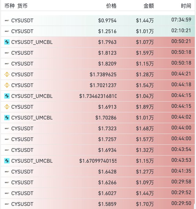 A trading order history table for CYSUSDT (and CYSUSDT_UMCBL) showing recent transactions at prices ranging from $0.9754 to $1.8209, with the majority of trades clustered around $1.69–$1.82 in the early 00:44 timeframe, visually supporting the post's claim about a short liquidation event that peaked near $1.80 before pulling back.