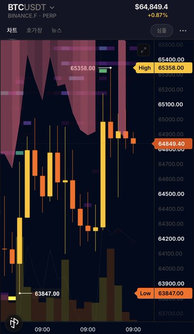 A candlestick chart of BTCUSDT perpetual futures on Binance shows Bitcoin trading at $64,849.4 (+0.87%), with a recent high of $65,358 and low of $63,847, illustrating the price battle near the $65K resistance level that bears are trying to break.