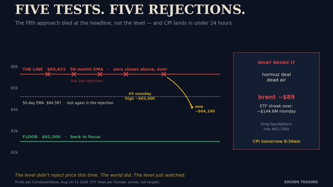 A trading chart titled "FIVE TESTS. FIVE REJECTIONS." showing Bitcoin's five failed attempts to break above the $65,631 resistance line and 30-month EMA, with a fifth rejection at ~$65,400 on Monday before falling to ~$64,100, breaking below the 50-day EMA at $64,587; the sidebar attributes the breakdown to a "hormuz deal" headline rather than sellers at the level, noting ~$89 in long liquidations and an upcoming CPI release tomorrow at 8:30am.