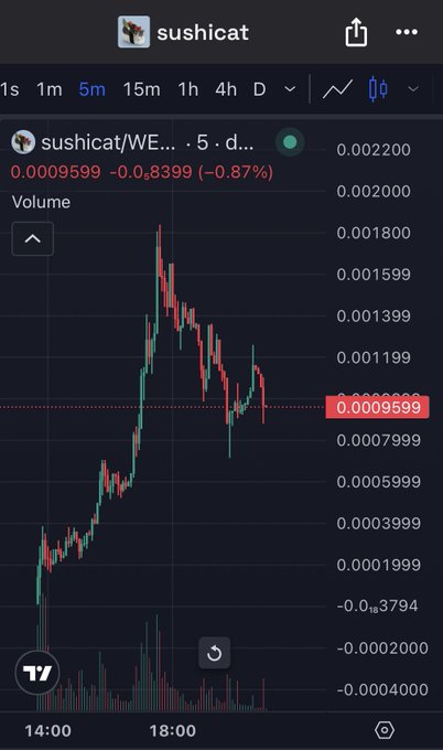 The image shows a 5-minute candlestick chart for the $sushicat/WETH (sushicat/WE...) trading pair, currently priced at 0.0009599, down 0.87% (-0.0,8399), with a sharp pump to ~0.001800 followed by a steady decline. This visualizes the volatile launch pattern the poster is referencing, showing the "spawned" token's initial spike and subsequent disappointing dump that has them questioning if this time will be different from past Sushiswap disappointments.