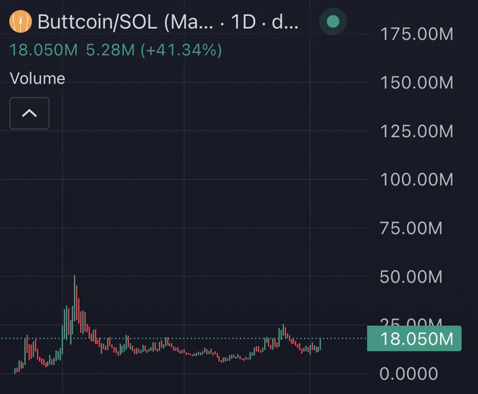 A chart or graph with numbers and lines showing the price of a cryptocurrency over time, with several different levels of the price displayed. The title of the photo reads "Bucklecoin.Sol (Ma). 1D..." and it appears that someone took this image from another source to create an interesting meme.