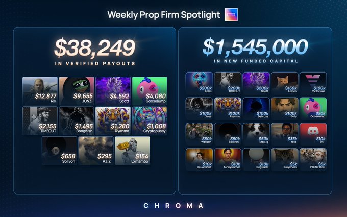 A 'Weekly Pop Firm Spotlight' graphic for CHROMA displays $38,249 in verified payouts and $1,545,000 in new funded capital alongside thumbnails of various projects like 'Ris', 'JPNZ', 'SCOTT', and 'Victims'.