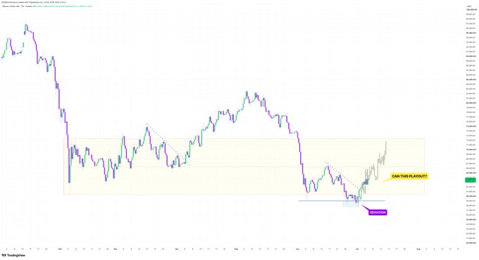 A cryptocurrency price chart on TradingView showing a token's price action with annotations including 'CAN THIS PLAYOUT?' and 'DENIED' marking recent price movements.