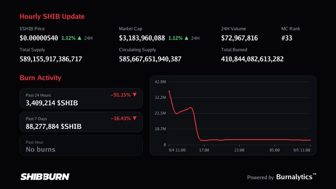 A 'Hourly SHIB Update' dashboard from SHIBBURN displaying SHIB cryptocurrency statistics, including a market cap of $3,183,960,088, a 24H volume of $72,967,816, and a burn activity chart showing a sharp decline.