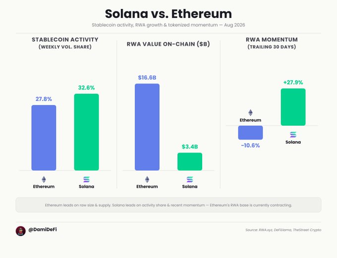 A comparison chart titled "Solana vs. Ethereum" showing three metrics: Stablecoin Activity (Solana 32.6% vs Ethereum 27.8%), RWA Value On-Chain (Ethereum $16.6B vs Solana $3.4B), and RWA Momentum (Solana +27.9% vs Ethereum -10.6%), illustrating how Solana leads in volume share and recent growth while Ethereum maintains a larger but contracting RWA base.