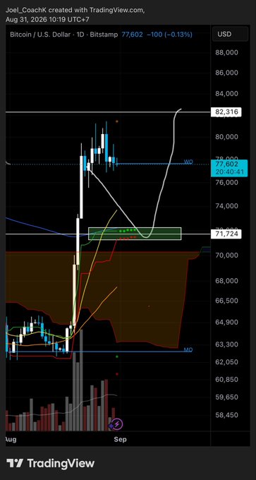 A TradingView Bitcoin/U.S. Dollar daily chart dated August 31, 2026, showing BTC priced at 77,602 USD (-0.13%) with candlestick patterns and technical indicators.