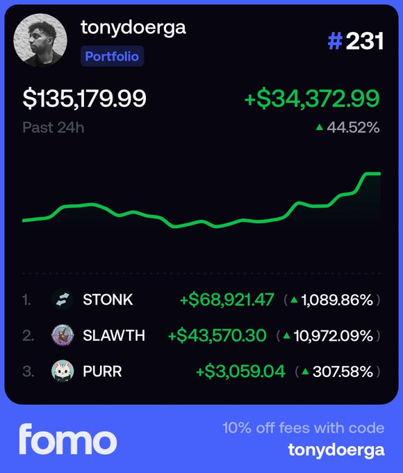 The image displays a portfolio performance card from "fomo" for user tonydoerga, ranked #231, showing a $135,179.99 portfolio value with a 24-hour gain of +$34,372.99 (44.52%), driven primarily by top holdings $STONK (+$68,921.47, up 1,089.86%) and $SLAWTH (+$43,570.30, up 10,972.09%), with $PURR also contributing (+$3,059.04). The accompanying post contextualizes this as a hard-fought comeback after costly mistakes on $PONS, $NET, and $STONKBROKER, with $STONK potentially being the user's first seven-figure trade after rebuilding from significant losses.