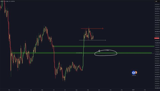 A candlestick chart of "Bitcoin / U.S. Dollar" (BTC/USD) on a weekly timeframe shows a strong rally followed by consolidation, with two horizontal green support zones and a white oval highlighting a key area around the $72,000-$76,000 region that aligns with the post's intent to open another Bitcoin long trade.