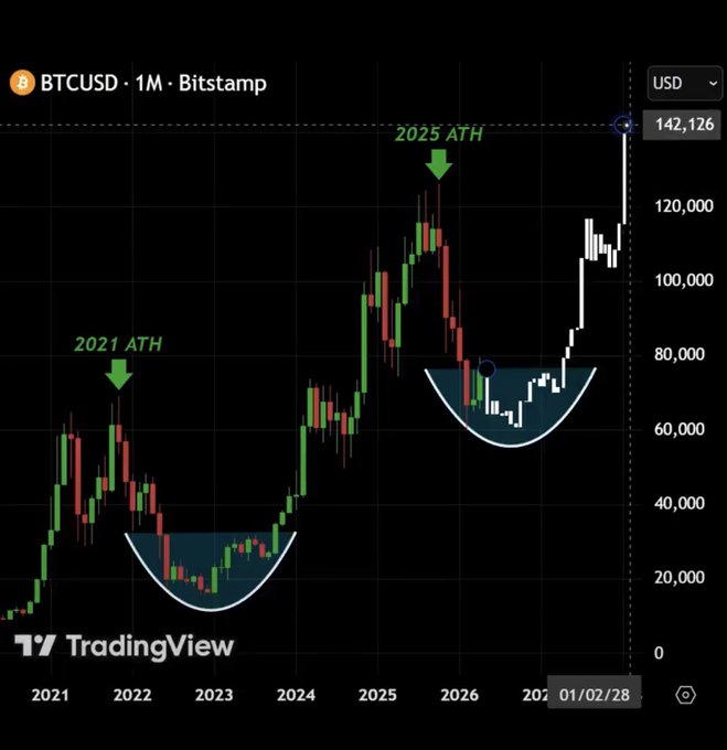 A TradingView BTCUSD monthly candlestick chart from Bitstamp marking the 2021 ATH and 2025 ATH, highlighting two inverted cup-and-handle patterns around 20k and 70k levels.
