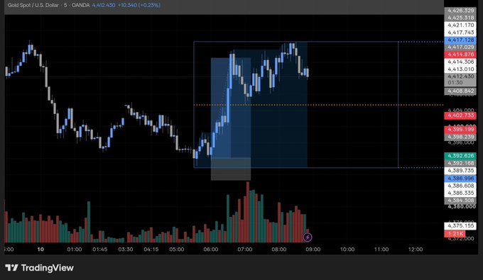 A TradingView chart of Gold Spot / U.S. Dollar (XAUUSD) on OANDA, showing the price at 4,412.430 with a +0.23% change.