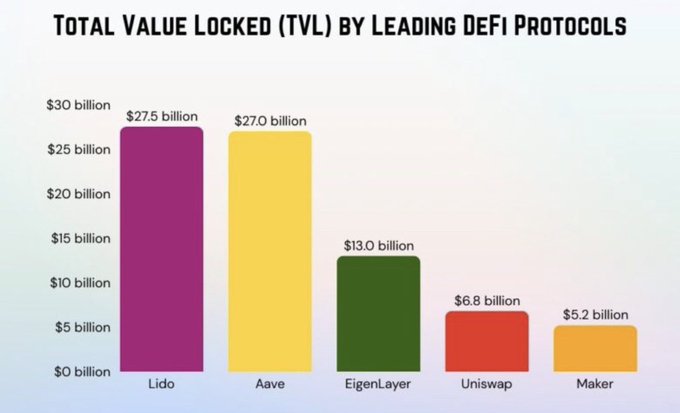 A bar chart titled 'Total Value Locked (TVL) by Leading DeFi Protocols' showing Lido ($27.5B) and Aave ($27.0B) leading, followed by EigenLayer ($13.0B), Uniswap ($6.8B), and Maker ($5.2B).
