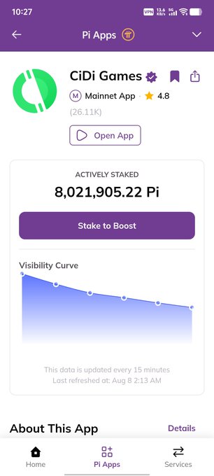 A mobile app interface for 'Pi Apps' showing the 'CiDi Games' Mainnet App with a 4.8 rating, displaying an 'ACTIVELY STAKED' amount of 8,021,905.22 Pi and a 'Stake to Boost' button above a visibility curve graph.