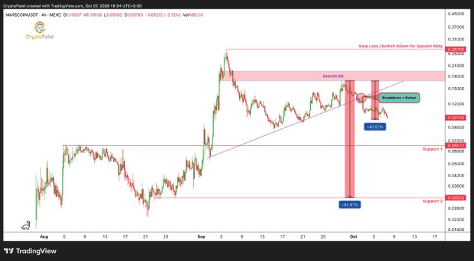 A TradingView candlestick chart for MARIUSDT showing an "Upward Rally" breakout and retest at the "Bearish OB" level, with annotations marking a Stop Loss at 0.2200 and projections of +43.62% and +61.57%.