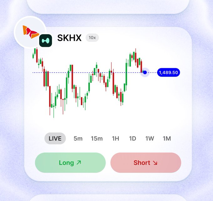 A trading interface displays the SKHX (SK Hynix) perpetual futures chart on Hyperliquid, with the current price highlighted at 1,489.50 and showing 10x leverage, alongside Long and Short position buttons. The image visually supports the post's announcement of SK Hynix perps launching on Hyperliquid with substantial trading volume, as the chart's live ticker interface reflects the active trading platform mentioned in the accompanying text.