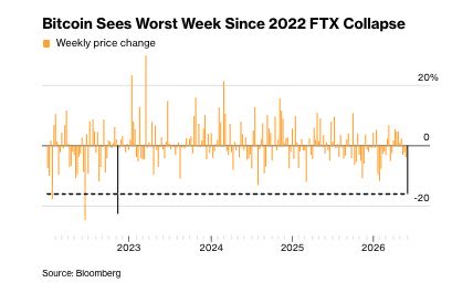 !"BIN! Crypt Sees Worst Week Since 2020 FTX Collapse", which says that the price of Bitcoin has dropped by 20% since its biggest crash in February, 2016. The graph shows a downward trend from 2016 through 2018 before reaching an upward trend over the past year.