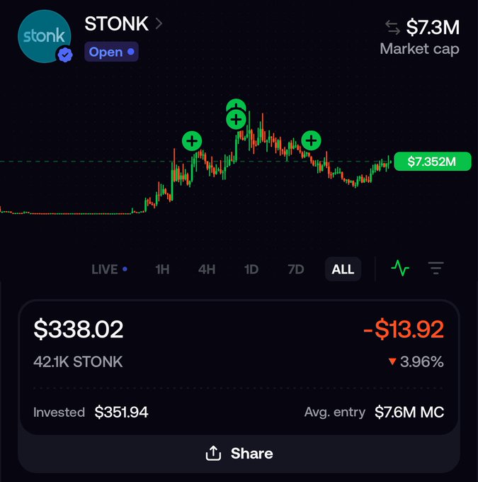 The image shows a cryptocurrency chart for the STONK token, currently sitting at a $7.3M market cap with a recent price of $338.02 (down 3.96% to -$13.92). The trader notes they invested $351.94 at an average entry of $7.6M MC, framing the current $7.352M price as essentially flat to their entry and expressing confidence that STONK will reach a $10M market cap.