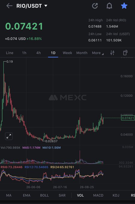 A cryptocurrency trading chart on the MEXC exchange displaying the RIO/USDT trading pair at $0.07421, showing a candlestick chart with an overall downward trend followed by recovery.