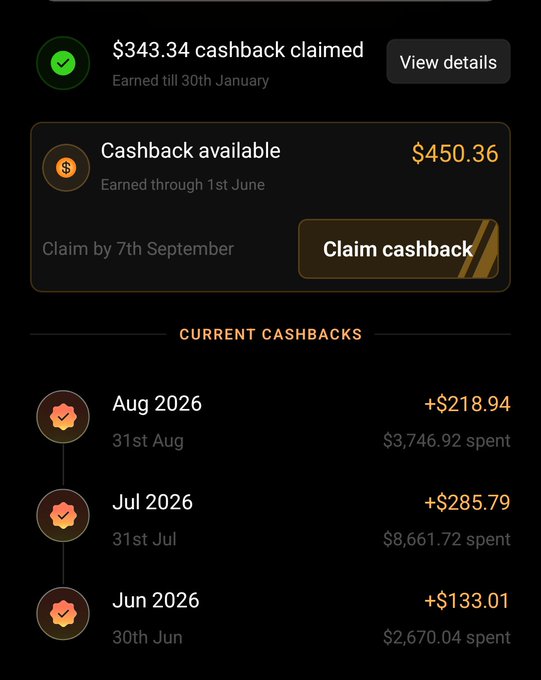 A screenshot of the Tria app showing "$343.34 cashback claimed" earned till 30th January and "$450.36 cashback available" to claim by 7th September, with current monthly cashbacks listed including +$218.94 (Aug 2026, $3,746.92 spent), +$285.79 (Jul 2026, $8,661.72 spent), and +$133.01 (Jun 2026, $2,670.04 spent). This visually supports the post's claim of $450 in cashback claimed from Tria over 3 months.