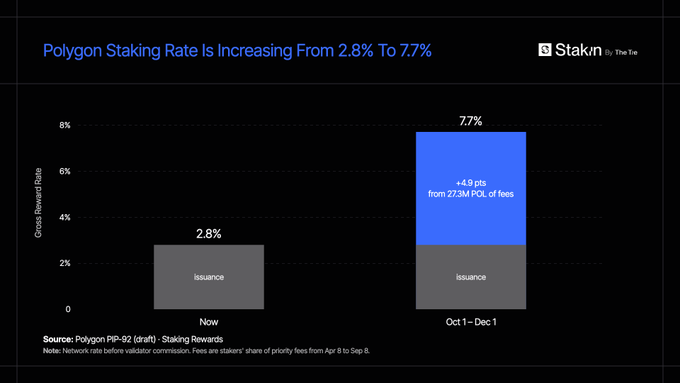 A bar chart titled 'Polygon Staking Rate Is Increasing From 2.8% To 7.7%' showing that the gross reward rate will rise from 2.8% now to 7.7% between Oct 1 and Dec 1, with an additional +4.9 points from 27.3M POL of fees.