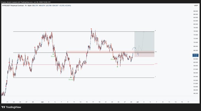 A TradingView chart of HYPE/USDT Perpetual Contract on the 1-hour timeframe (created June 29, 2026) shows price action consolidating below the 0.75 fibonacci level and mid-range S/R zone around 66 USDT, with a projected long setup marked by a trigger line pointing toward range highs near 75 USDT.