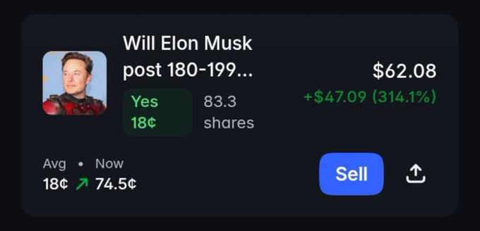 A prediction market screenshot asking 'Will Elon Musk post 180-199...' showing 'Yes' at 83.3 shares, priced at $62.08, with a 'Sell' button.