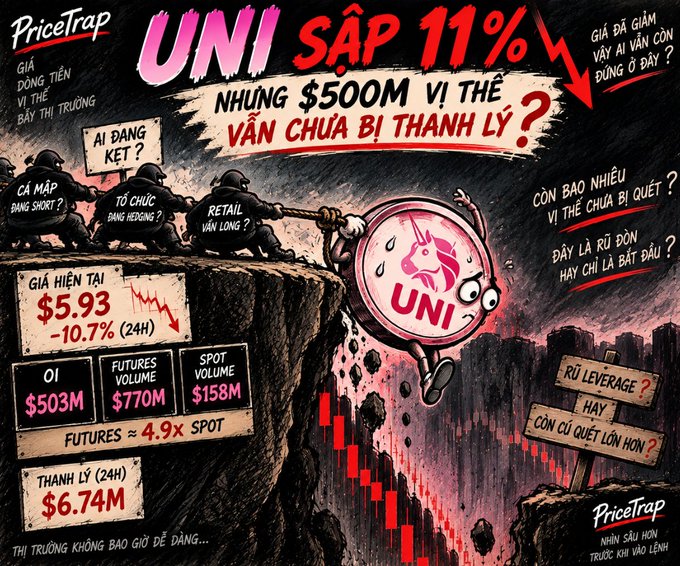 A PriceTrap infographic analyzing the UNI token, warning that it has dropped 11% to $5.93 and that $500M worth of long positions has yet to be liquidated, with questions about 'bang short' activity and a 4.9x futures-to-spot ratio.