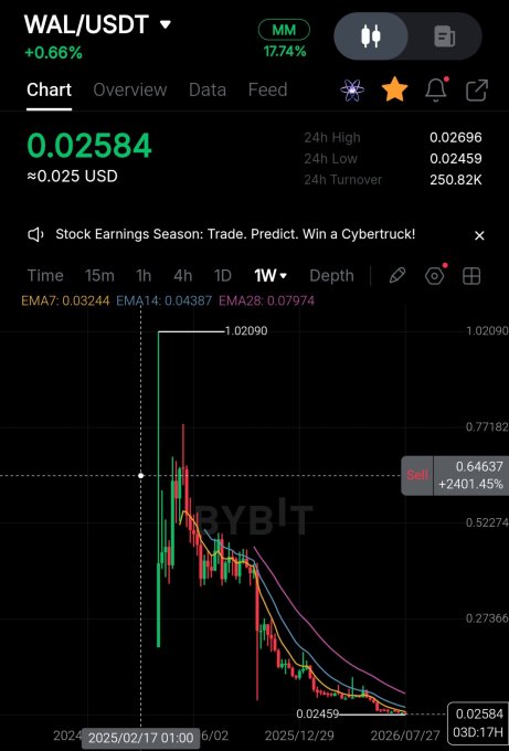A cryptocurrency trading chart on Bybit showing the WAL/USDT pair at 0.02584 USD with a +0.66% gain, displaying a downward price trend from a 2025 peak with EMA indicators (EMA7: 0.03244, EMA14: 0.04387, EMA28: 0.07974).