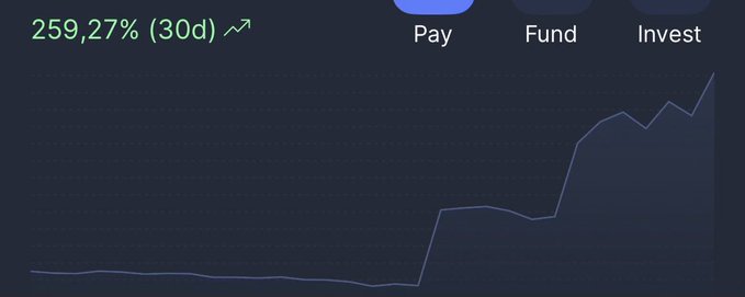 A dark-themed financial chart showing a 30-day increase of '259,27%' with a rising line graph and navigation tabs for 'Pay', 'Fund', and 'Invest'.