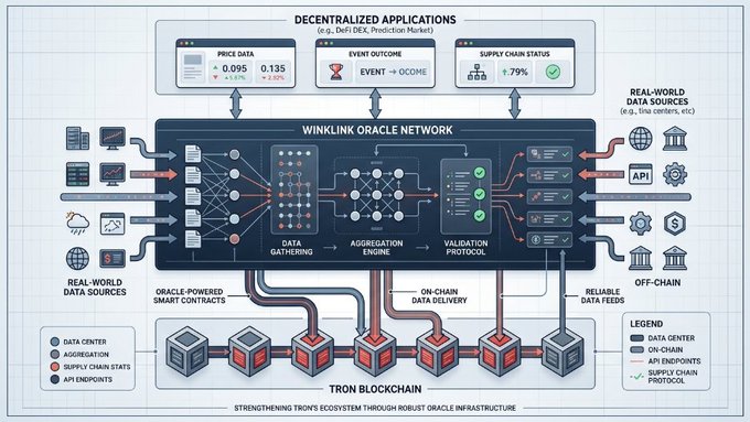 A technical diagram titled 'WINKLINK ORACLE NETWORK' illustrating a system architecture connecting 'REAL-WORLD DATA SOURCES' to 'DECENTRALIZED APPLICATIONS' through data gathering, aggregation, and validation protocols on the 'TRON BLOCKHAIN.'