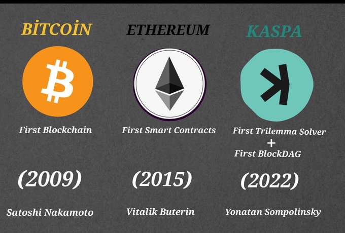 An infographic comparing three blockchain technologies: BITCOIN (First Blockchain, 2009, Satoshi Nakamoto), ETHEREUM (First Smart Contracts, 2015, Vitalik Buterin), and KASPA (First Trilemma Solver + First BlockDAG, 2022, Yonatan Sompolinsky), each shown with their respective logos.