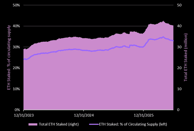 A chart showing ETH staking trends from 12/31/2023 onwards, with both Total ETH Staked (in millions) and ETH Staked as a % of Circulating Supply trending upward, reaching approximately 40 million and 33% respectively by late 2025.