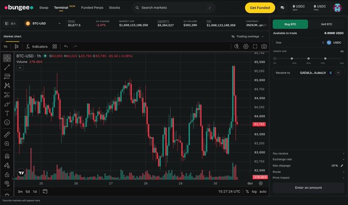 A cryptocurrency exchange interface on Bungee displaying a BTC-USD chart with a current price of '83,677.6' and '24h Change -1.47%'.