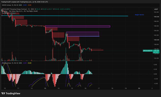 A TradingView candlestick chart of $SPCX/USDT Perpetual Swap showing the stock's sharp decline from around $160 to $134.74, with MACD indicators below, visually illustrating the steep drop referenced in the post criticizing KOLs who recommended buying $SPCX at $200.