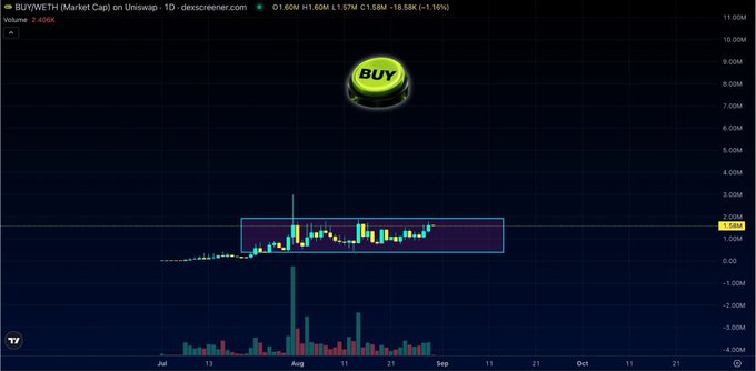 Another stock chart for BUY/WETH on Uniswap showing similar trading volume and price patterns.