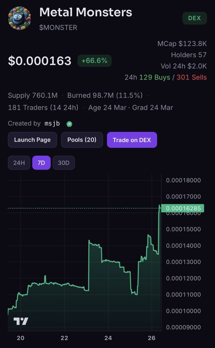 A cryptocurrency price chart for Metal Monsters ($MONSTER) showing a current price of $0.000163 with a +66.6% increase, displayed on a DEX trading platform.