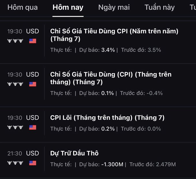 An economic calendar screenshot in Vietnamese showing today's US data, including 'Chỉ Số Giá Tiêu Dùng CPI (Năm trên năm)' (Actual: 3.4%, Forecast: 3.4%) and 'Dự Trữ Dầu Thô' (Forecast: -1.300M).