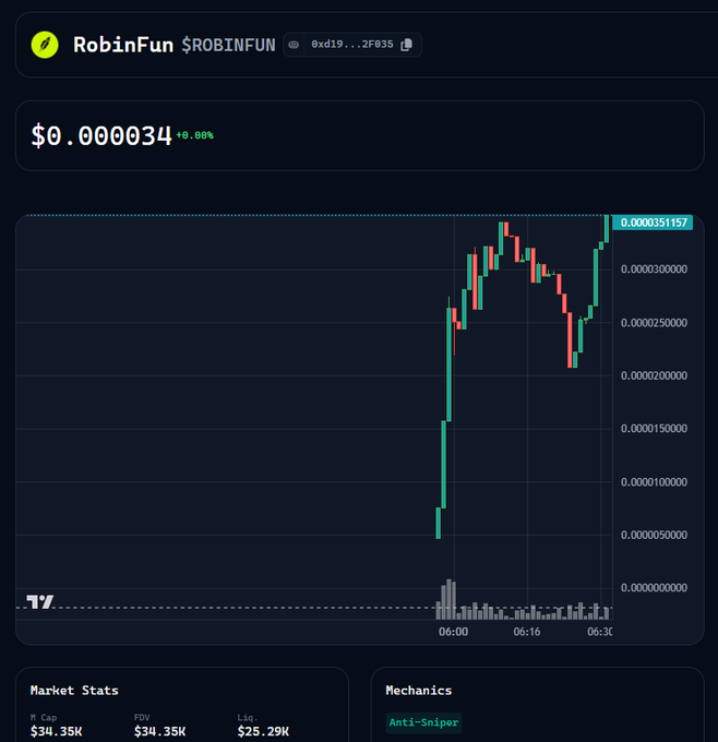 A TradingView chart of $ROBINFUN shows the token at $0.000034 (+0.00%) with a market cap of $34.35K and FDV of $34.35K, matching the post's reference to a current market cap of 34K. The chart displays a recent price spike followed by volatile consolidation between 06:00 and 06:30, illustrating the low-cap token's rapid price action that the user referenced when discussing their purchase.
