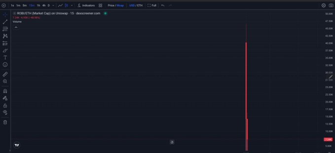 A TradingView chart of $ROB/ETH on Uniswap displays a massive red price spike reaching ~45.00K before crashing, visually illustrating the rug pull the post describes after Robinhood Market Cap's "fair launch" presale raised only ~15 ETH.