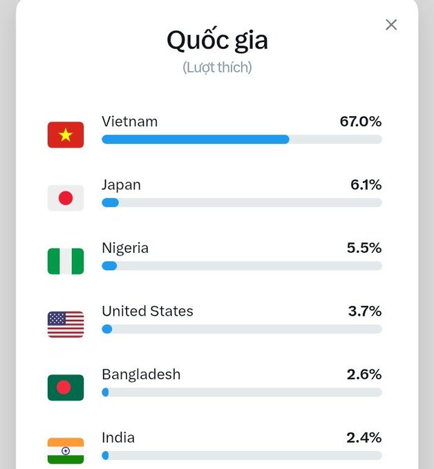 A mobile app interface in Vietnamese titled 'Quốc gia (Lượt thích)' showing country preferences with Vietnam leading at 67.0%, followed by Japan (6.1%), Nigeria (5.5%), United States (3.7%), Bangladesh (2.6%), and India (2.4%).