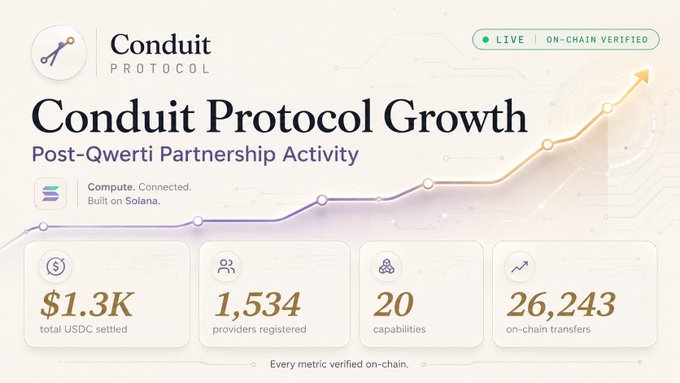 The image features a white poster with a series of lines representing a growth chart. At the top left corner, there's an announcement about the Conduit Protocol's growth and the partnership between @QwertiAI and live chain verified protocol. Below this information, there are four different sections providing more details regarding the protocol, such as its total size, the number of registered providers, available capabilities, and lifetime updates. The text on the poster emphasizes that the protocol's stats keep climbing with an increased activity across the protocol.