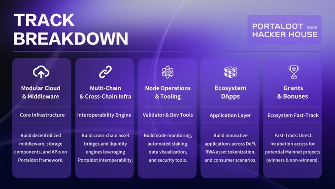 A purple-themed graphic titled 'TRACK BREAKDOWN' for the 'PORTALDOT 2026 HACKER HOUSE' listing five categories: Modular Cloud & Middleware, Multi-Chain & Cross-Chain Infra, Node Operations & Tooling, Ecosystem DApps, and Grants & Bonuses.