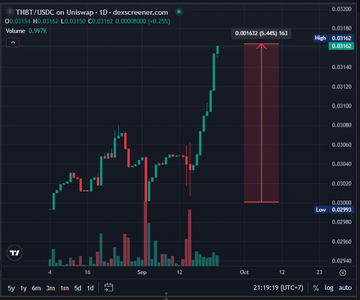 A THETA/USDC price chart on Uniswap shows an extreme volatility event where the token spiked to a high of $0.001432 (+0.25%) but quickly crashed to a low of $0.000993 (-0.29%), creating a massive vertical red candle that illustrates the unstable market conditions referenced in the Thai-language post warning traders about arbitrage opportunities in volatile markets.