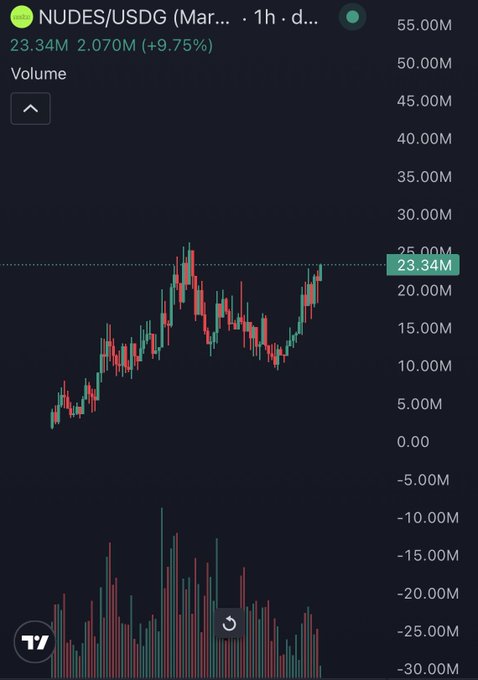 A trading chart for the $NUDES/USDG token shows a 1-hour view with volume at 23.34M (+9.75%), displaying candlestick price action and volume bars that form an upward-trending pattern, humorously framed by the post as a "work of art" alongside the ticker name's suggestive innuendo.