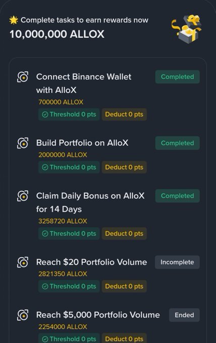 The image shows an AlloX rewards campaign dashboard displaying 10,000,000 ALLOX in total rewards across five tasks, including connecting Binance Wallet (700,000 ALLOX), building a portfolio (2,000,000 ALLOX), claiming daily bonuses for 14 days (3,258,720 ALLOX), reaching $20 portfolio volume (2,821,350 ALLOX), and reaching $5,000 portfolio volume (2,254,000 ALLOX), with the first four marked as Completed. This visually supports the post's claim about the campaign's reward pool and confirms that participants who completed these four qualifying tasks earned 700+ ALLOX tokens worth approximately $35+ at the presale price.